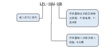 1611042334589058.png KEWEI云博在线-云博(中国)
LP1系列PLC命名规则.png