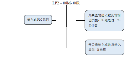 KEWEI云博在线-云博（中国）
LP2系列PLC命名规则.png